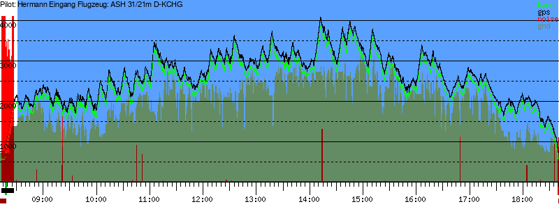 Barometer